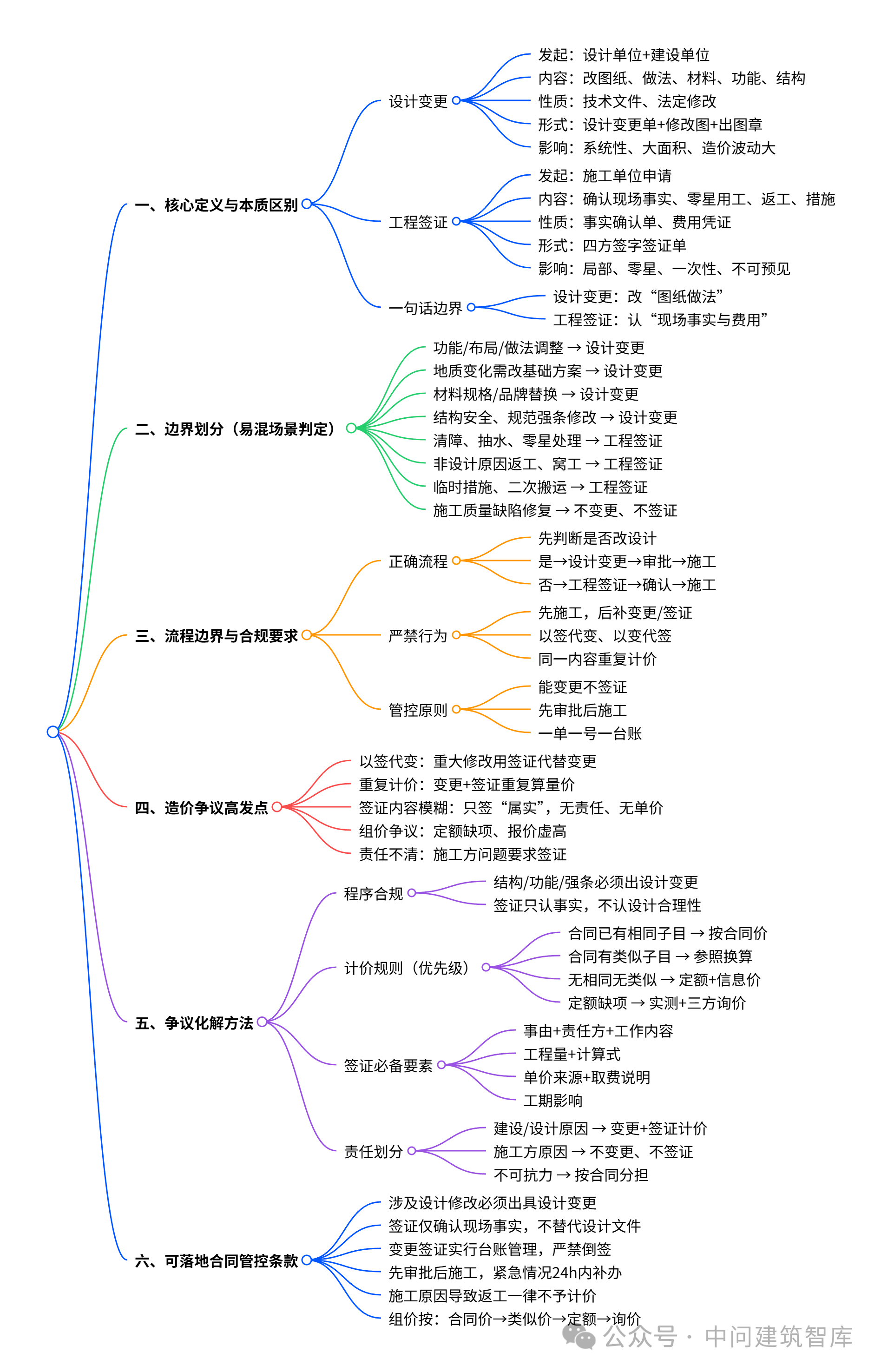设计变更