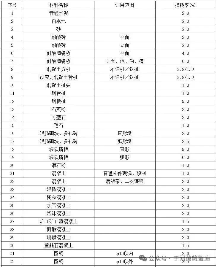 损耗率