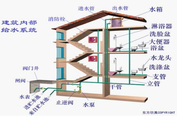 水系统
