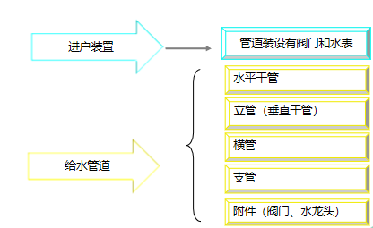 给水