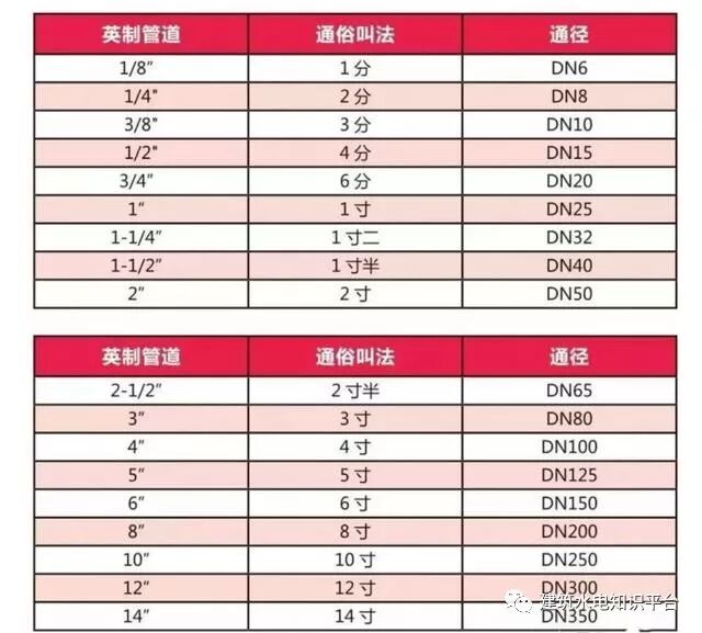 管道管径