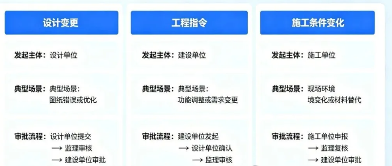 工程变更