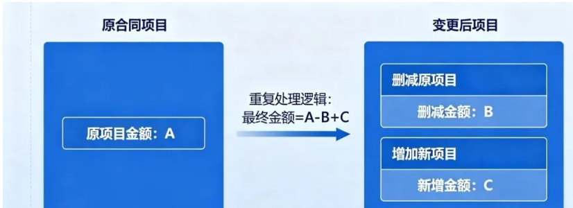 工程变更
