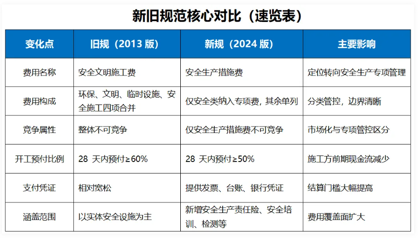 造价技能