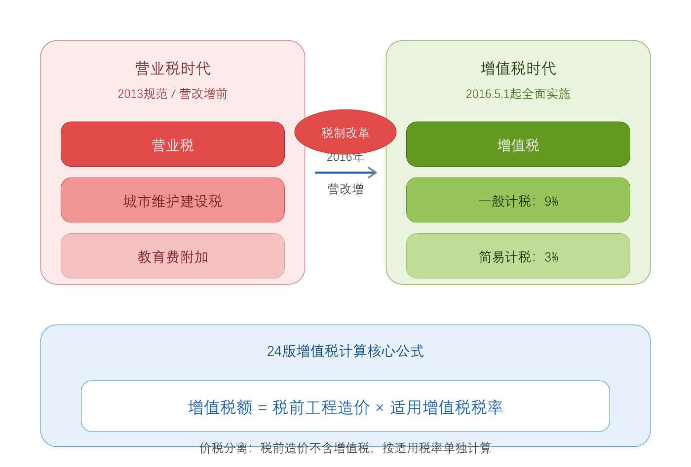 造价技能